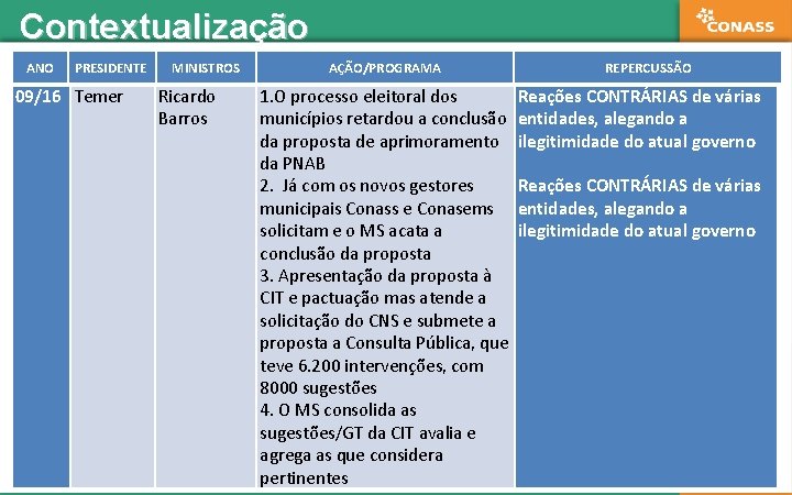 Contextualização ANO PRESIDENTE 09/16 Temer MINISTROS Ricardo Barros AÇÃO/PROGRAMA REPERCUSSÃO 1. O processo eleitoral