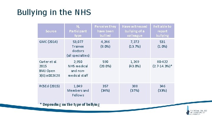 Bullying in the NHS N, Participant type Perceive they have been bullied Have witnessed