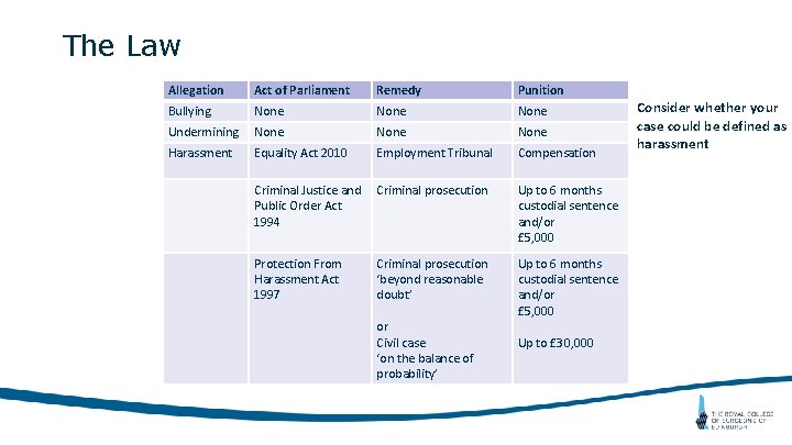 The Law Allegation Act of Parliament Remedy Punition Bullying None Undermining None Harassment Equality