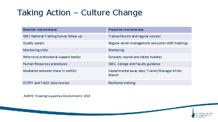 Taking Action – Culture Change Reactive Interventions Proactive Interventions GMC National Training Survey follow