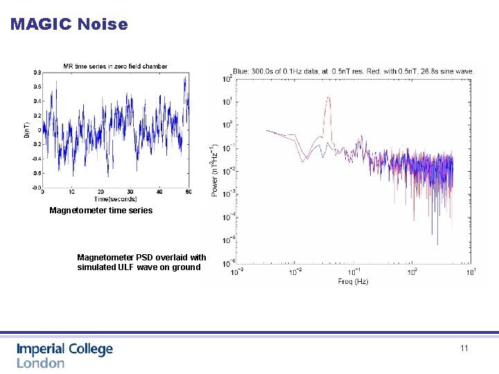 MAGIC Noise Magnetometer time series Magnetometer PSD overlaid with simulated ULF wave on ground
