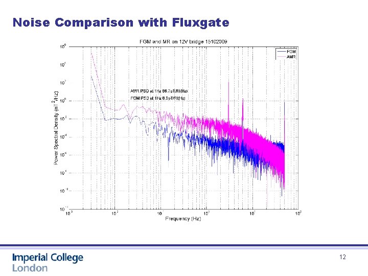 Noise Comparison with Fluxgate 12 