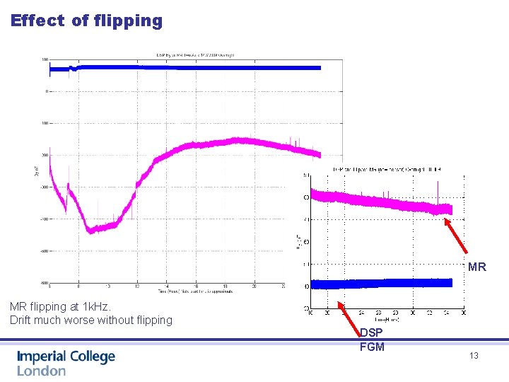 Effect of flipping MR MR flipping at 1 k. Hz. Drift much worse without