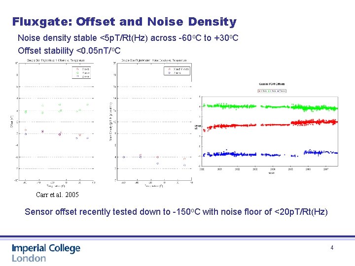 Fluxgate: Offset and Noise Density Noise density stable <5 p. T/Rt(Hz) across -60 o.