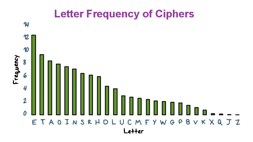 Letter Frequency of Ciphers 