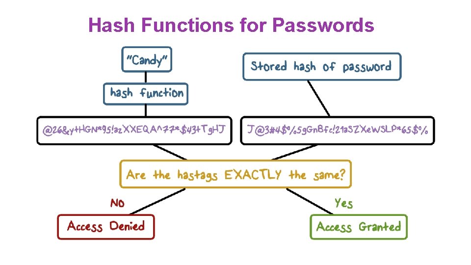 Hash Functions for Passwords 
