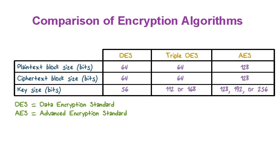 Comparison of Encryption Algorithms 