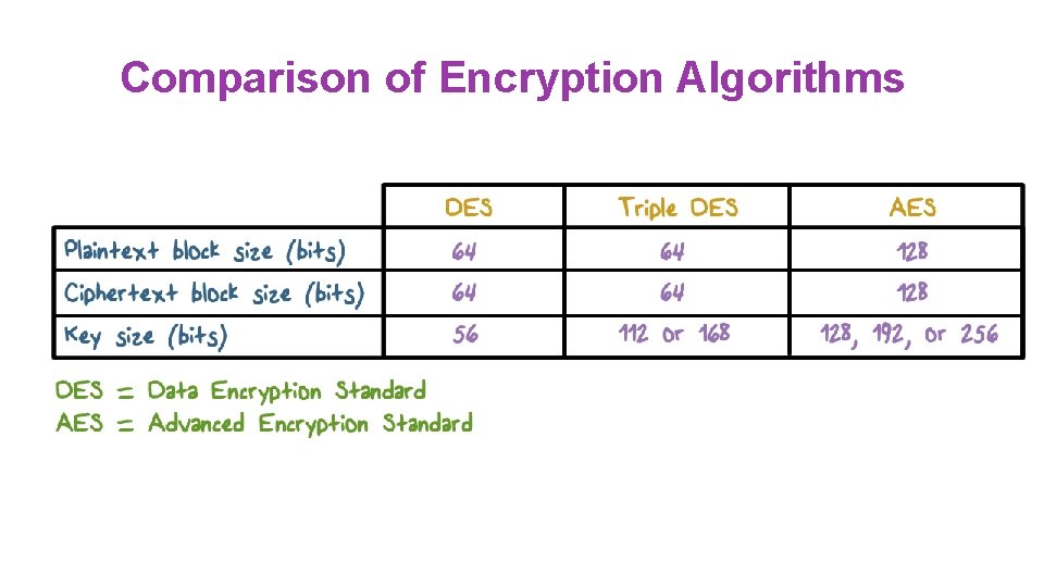 Comparison of Encryption Algorithms 