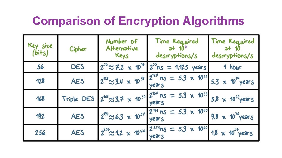 Comparison of Encryption Algorithms 