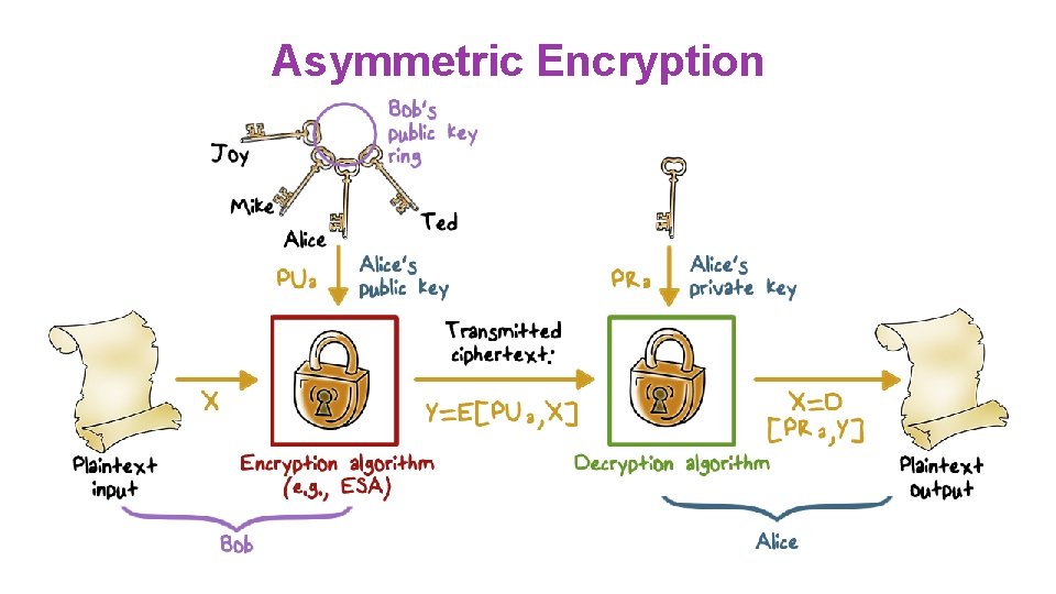 Asymmetric Encryption 