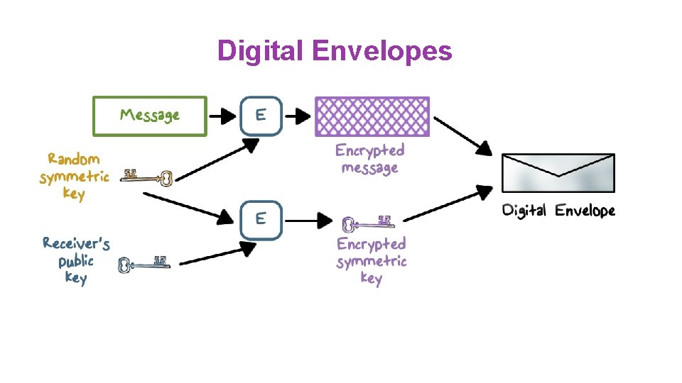 Digital Envelopes 