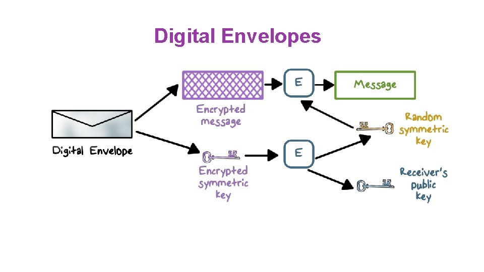 Digital Envelopes 