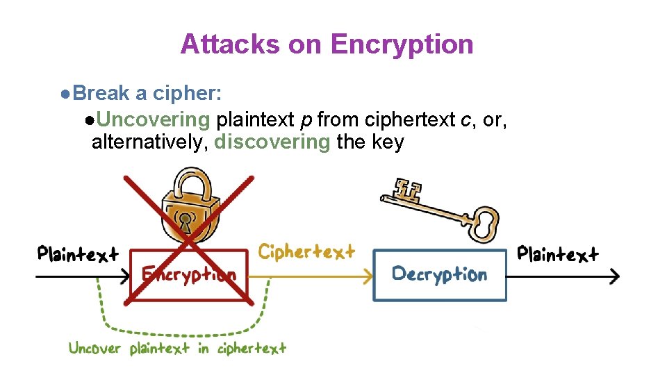 Attacks on Encryption ●Break a cipher: ●Uncovering plaintext p from ciphertext c, or, alternatively,