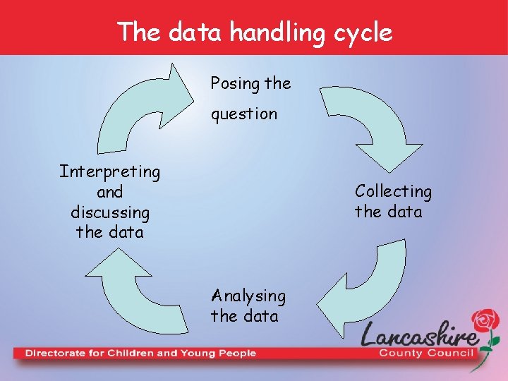 The data handling cycle Posing the question Interpreting and discussing the data Collecting the