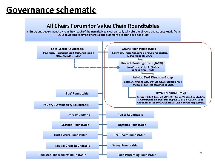 Governance schematic All Chairs Forum for Value Chain Roundtables Industry and government co-chairs from