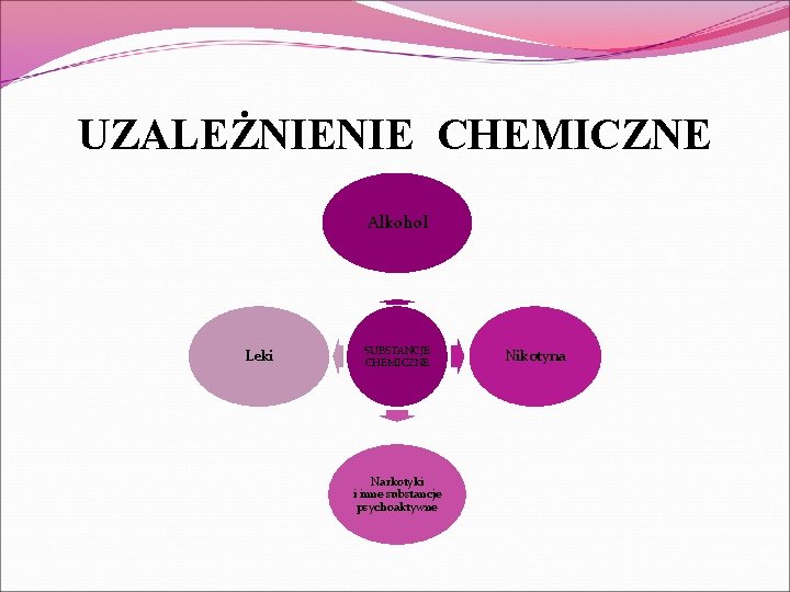 UZALEŻNIENIE CHEMICZNE Alkohol Leki SUBSTANCJE CHEMICZNE Narkotyki i inne substancje psychoaktywne Nikotyna 