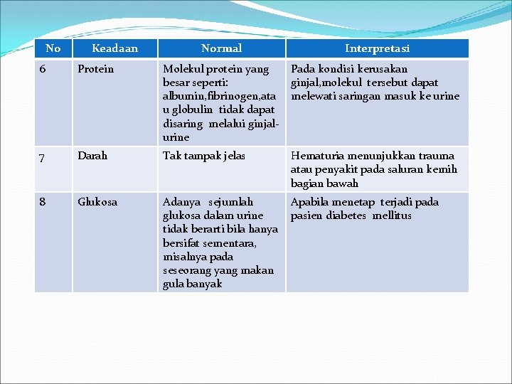 No Keadaan Normal Interpretasi 6 Protein Molekul protein yang besar seperti: albumin, fibrinogen, ata