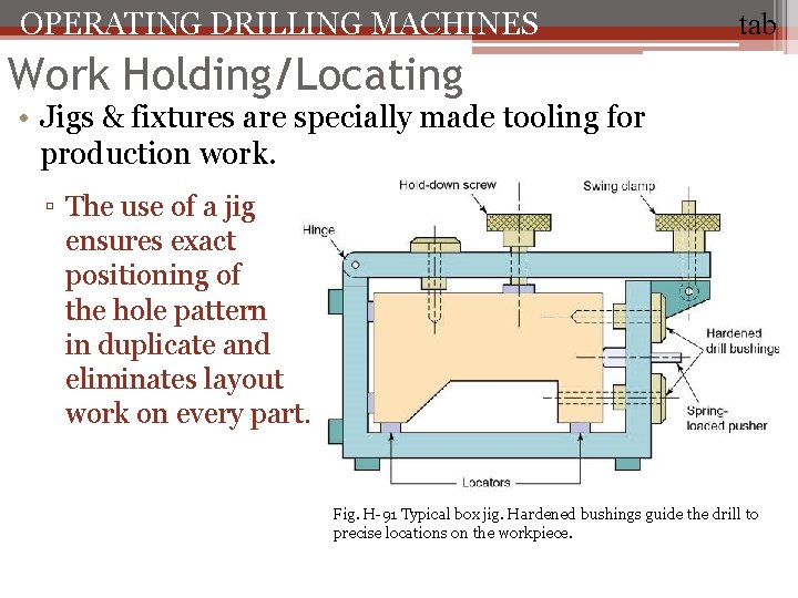 OPERATING DRILLING MACHINES tab Work Holding/Locating • Jigs & fixtures are specially made tooling