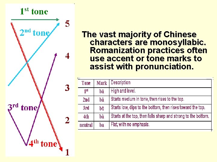 The vast majority of Chinese characters are monosyllabic. Romanization practices often use accent or