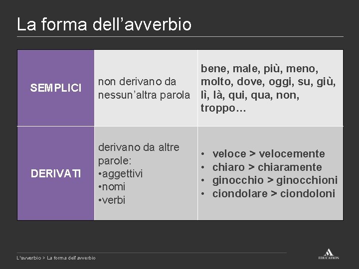 La forma dell’avverbio SEMPLICI bene, male, più, meno, non derivano da molto, dove, oggi,