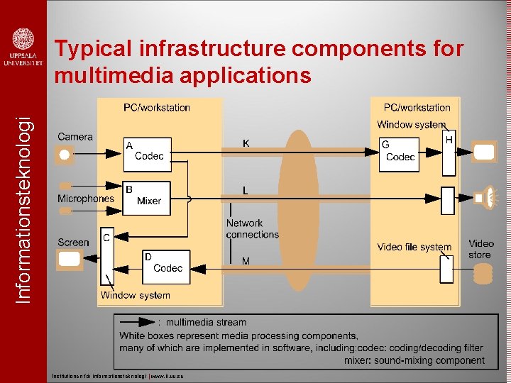 Informationsteknologi Typical infrastructure components for multimedia applications Institutionen för informationsteknologi | www. it. uu.