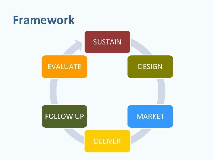 Framework SUSTAIN EVALUATE DESIGN FOLLOW UP MARKET DELIVER 