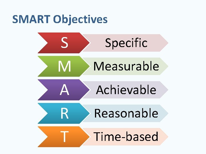 SMART Objectives S M A R T Specific Measurable Achievable Reasonable Time-based 