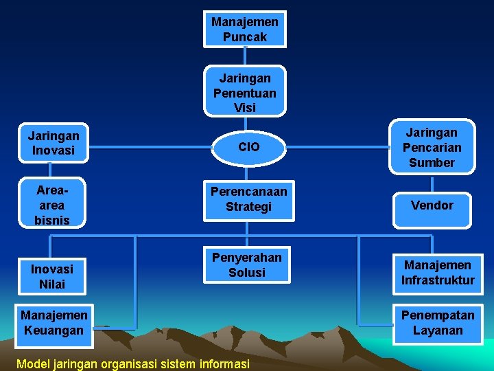 Manajemen Puncak Jaringan Penentuan Visi Jaringan Inovasi CIO Jaringan Pencarian Sumber Areaarea bisnis Perencanaan