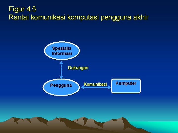 Figur 4. 5 Rantai komunikasi komputasi pengguna akhir Spesialis Informasi Dukungan Pengguna Komunikasi Komputer