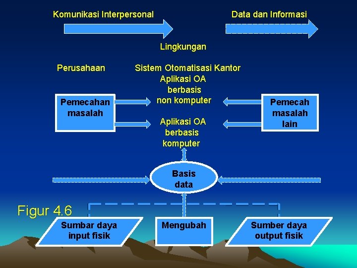 Komunikasi Interpersonal Data dan Informasi Lingkungan Perusahaan Pemecahan masalah Sistem Otomatisasi Kantor Aplikasi OA