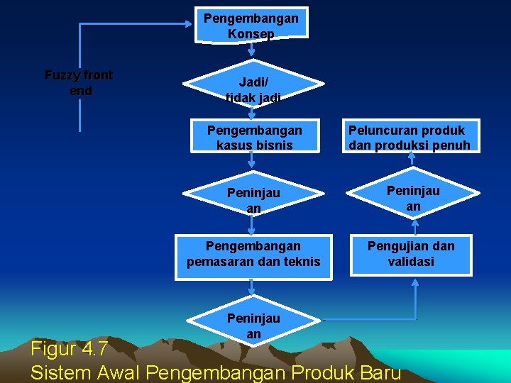 Pengembangan Konsep Fuzzy front end Jadi/ tidak jadi Pengembangan kasus bisnis Peluncuran produk dan