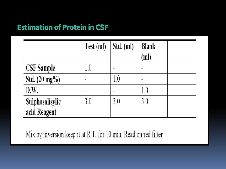 Estimation of Protein in CSF 