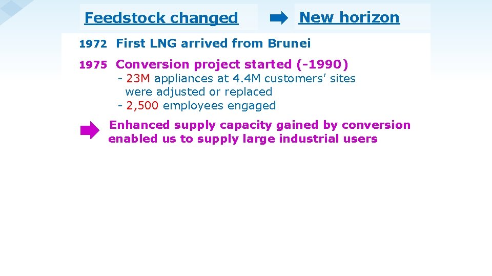 Feedstock changed New horizon 1972 First LNG arrived from Brunei 1975 Conversion project started