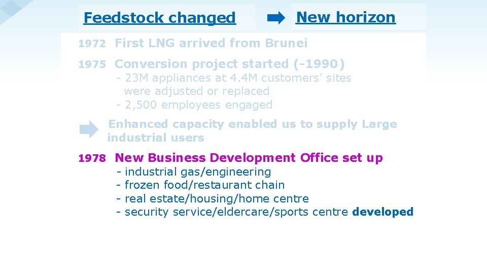 Feedstock changed New horizon 1972 First LNG arrived from Brunei 1975 Conversion project started