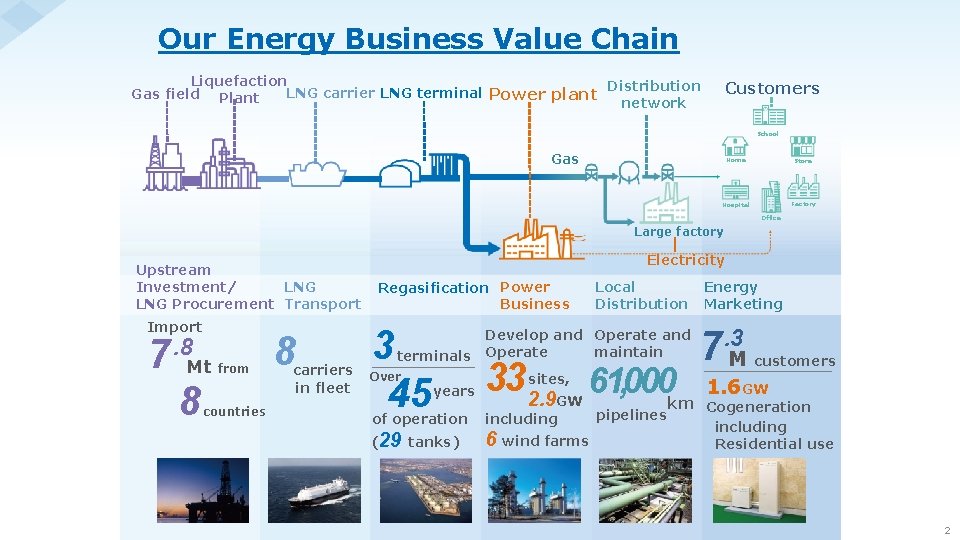 Our Energy Business Value Chain Liquefaction LNG carrier LNG terminal Power plant Distribution Gas