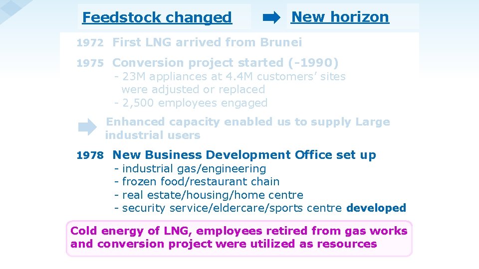 Feedstock changed New horizon 1972 First LNG arrived from Brunei 1975 Conversion project started