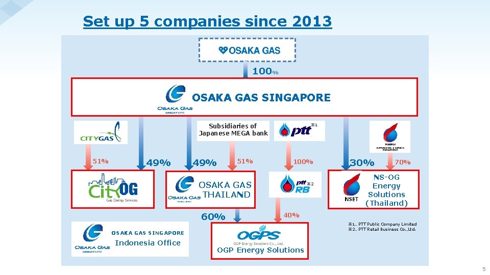 Set up 5 companies since 2013 100% OSAKA GAS SINGAPORE Subsidiaries of Japanese MEGA