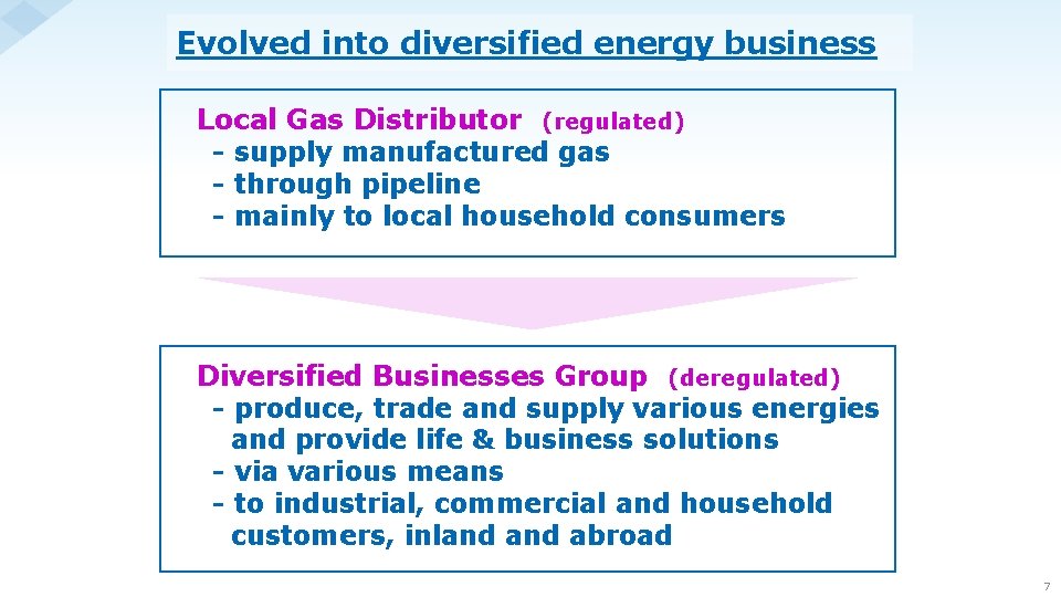 Evolved into diversified energy business Local Gas Distributor (regulated) - supply manufactured gas -