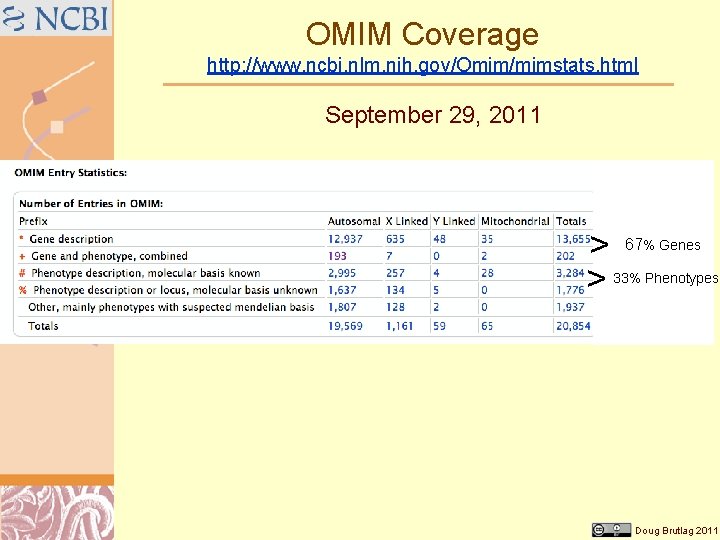 OMIM Coverage http: //www. ncbi. nlm. nih. gov/Omim/mimstats. html September 29, 2011 > >