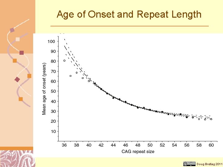 Age of Onset and Repeat Length Doug Brutlag 2011 