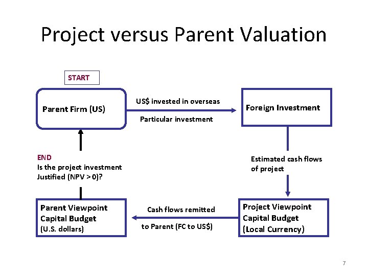 Project versus Parent Valuation START Parent Firm (US) US$ invested in overseas Particular investment