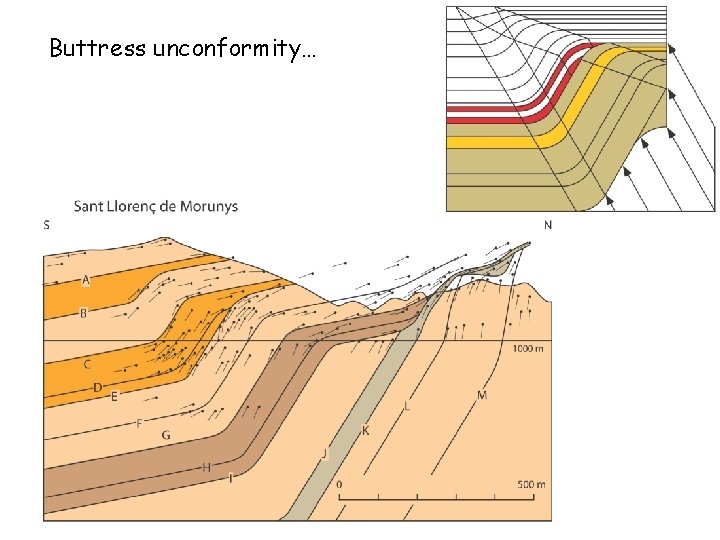 Buttress unconformity… 