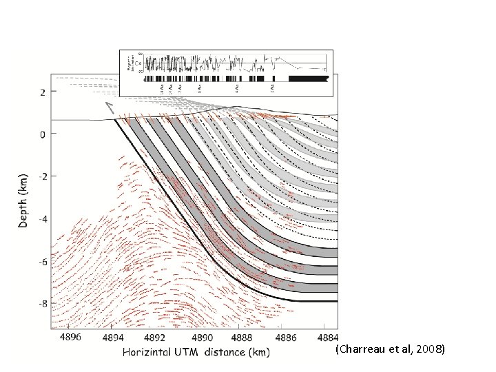 (Charreau et al, 2008) 