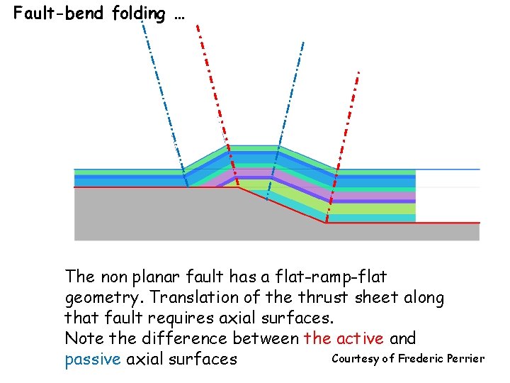 Fault-bend folding … The non planar fault has a flat-ramp-flat geometry. Translation of the