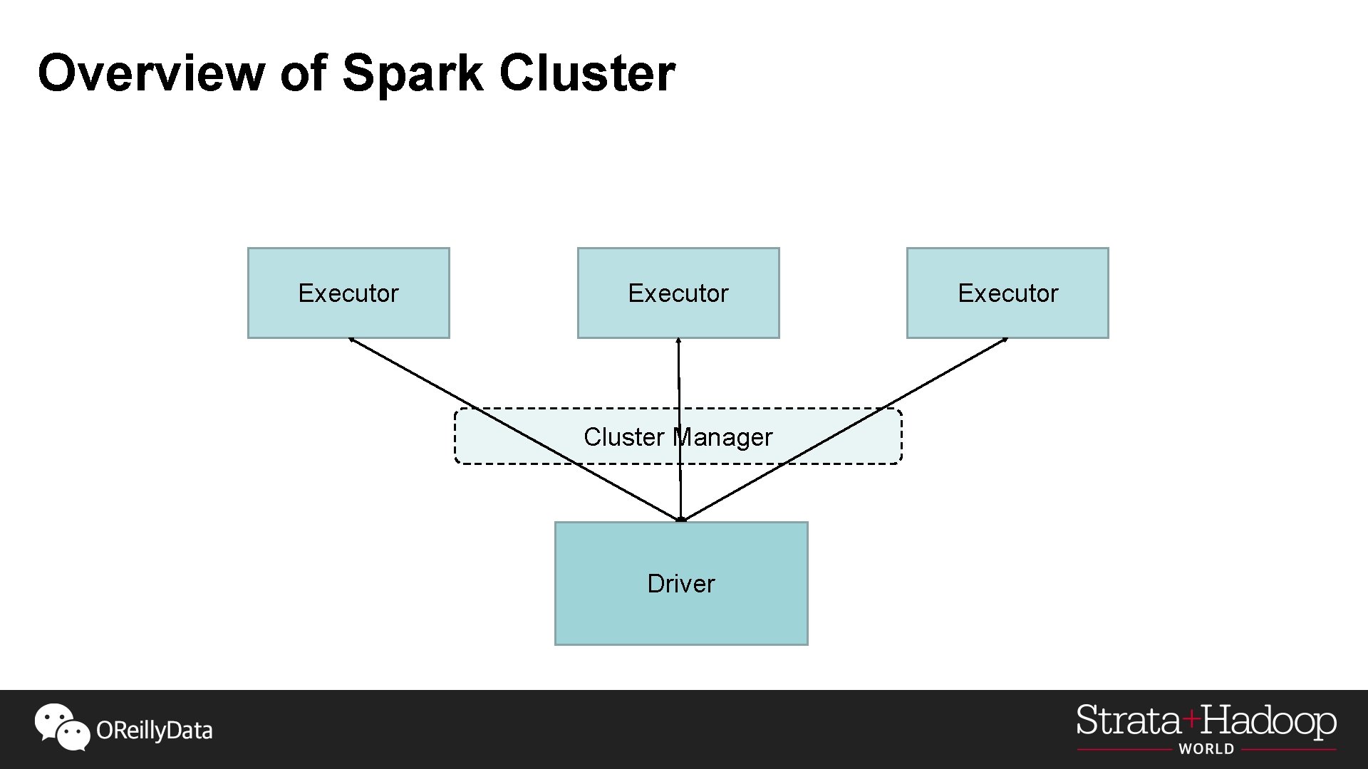 Overview of Spark Cluster Executor Cluster Manager Driver Executor 