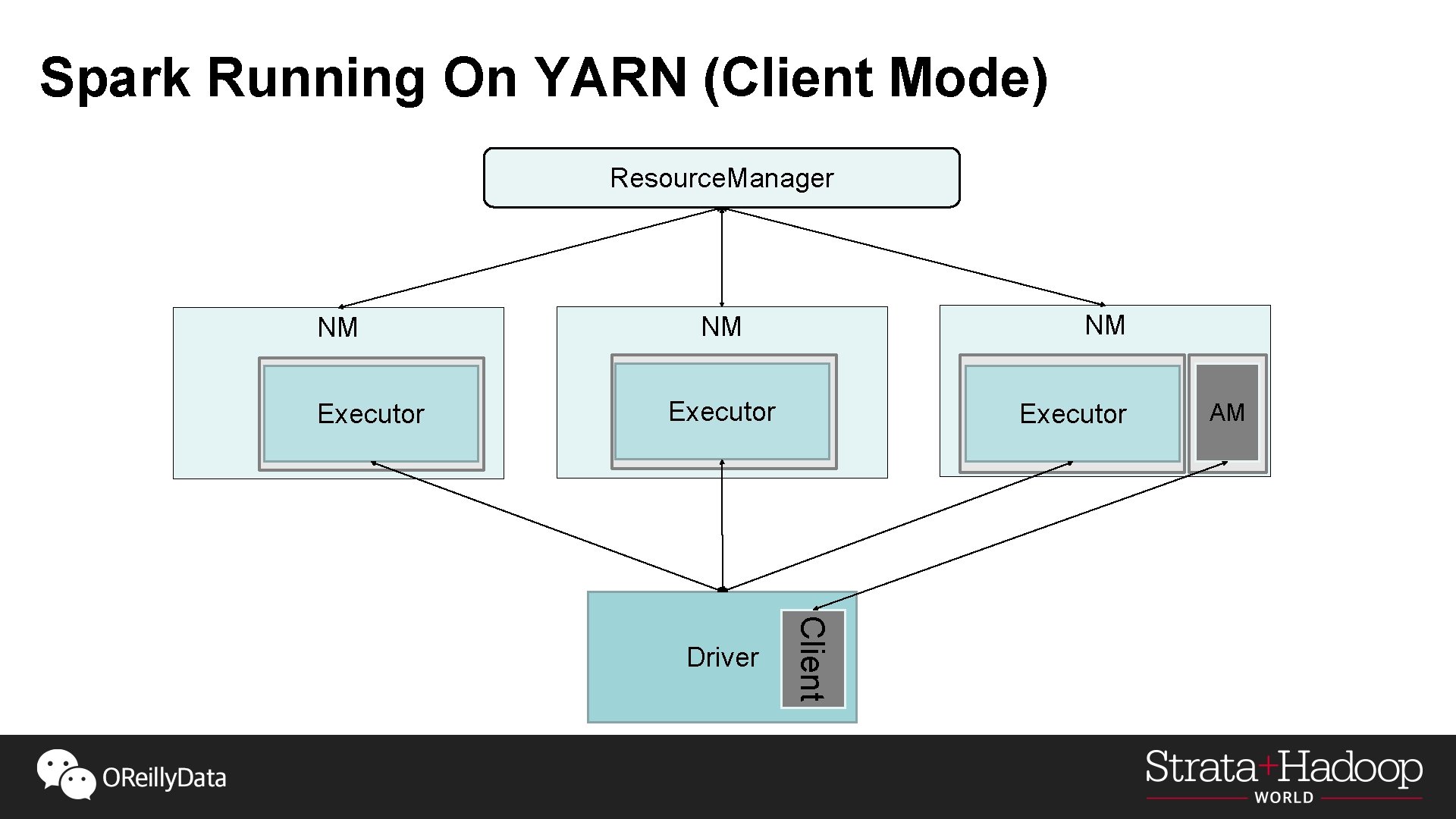 Spark Running On YARN (Client Mode) Resource. Manager NM NM NM Container Executor Client