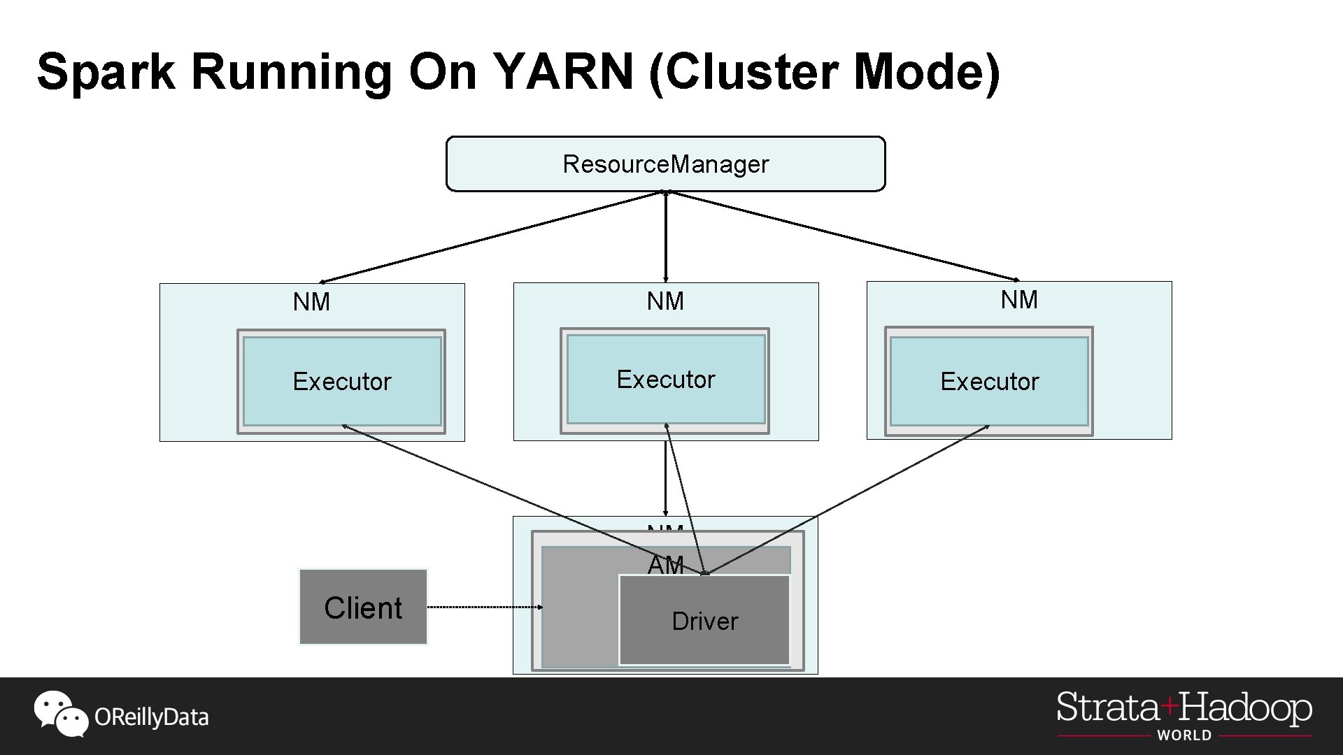 Spark Running On YARN (Cluster Mode) Resource. Manager NM NM NM Container Executor NM