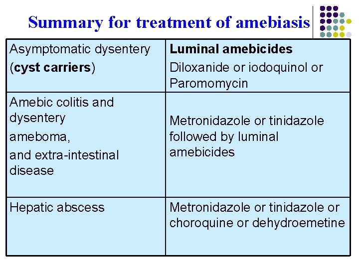 Summary for treatment of amebiasis Asymptomatic dysentery (cyst carriers) Amebic colitis and dysentery ameboma,