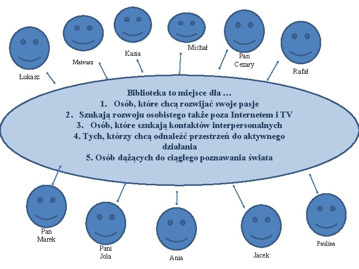 Michał Kasia Pan Cezary Mateusz Łukasz Rafał Biblioteka to miejsce dla … 1. Osób,