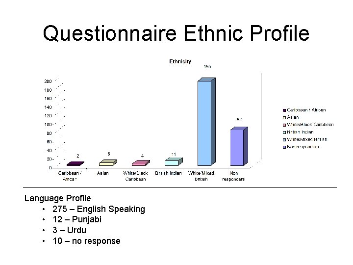 Questionnaire Ethnic Profile Language Profile • 275 – English Speaking • 12 – Punjabi